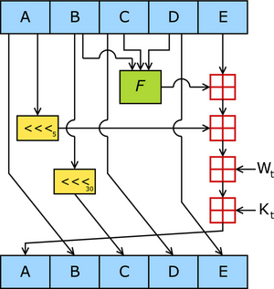 [SHA-1, from Wikipedia]