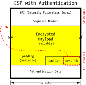 ESP with Auth