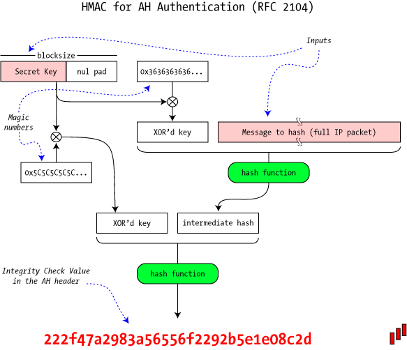 [How an HMAC is computed]