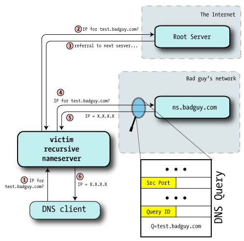 Bad guy finding Query ID