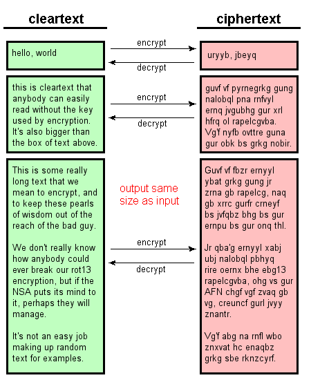 [Encryption - A two-way operation]