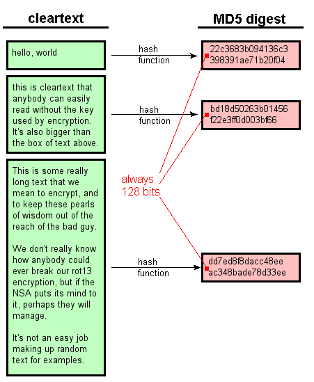 [Hashing - a one-way operation]