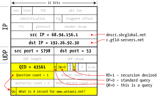 DNS Packet, Step 4