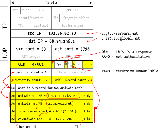 DNS Packet, Step 5