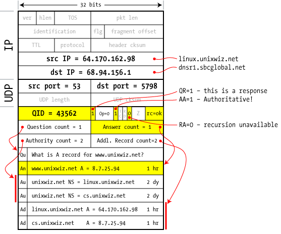 DNS Packet, Step 7