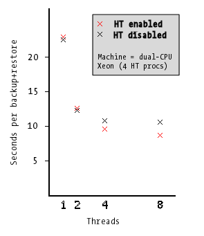 hyperthreading performance graphed