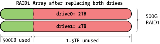 2x 2TB drives in RAID1 config, only 500G used