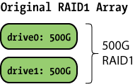 2x 500G drives in RAID1 config