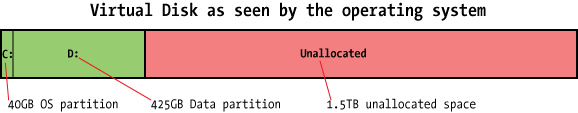 Virtual disk as seen by the operating system