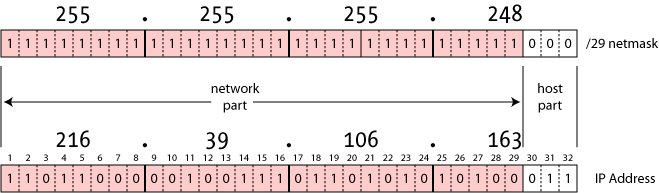 Host Bits Chart