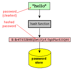 How to write a hash function