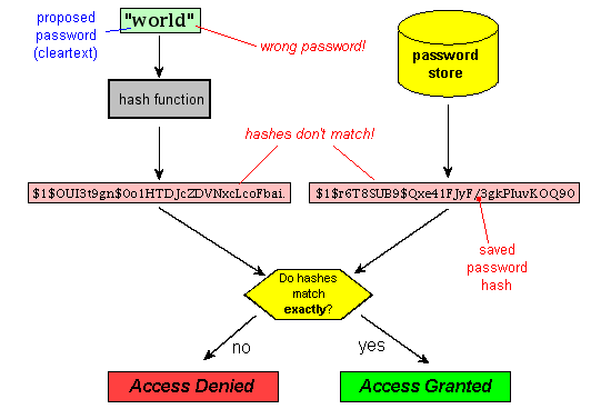 [Testing a password against a hash]