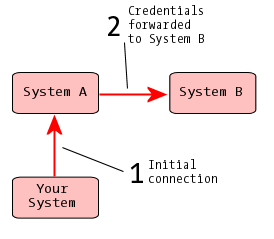 agent forwarding