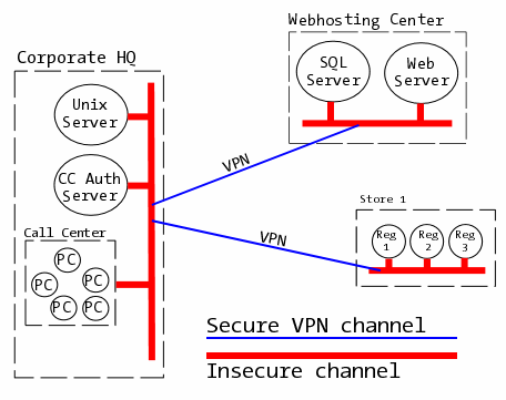 [Secure/Insecure Communications]