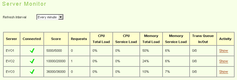 server scores for EVO1/EVO2/EVO3