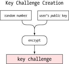 key challenge generation