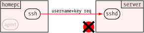 client sends username and key-setup request