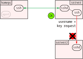 user on server connects to server2