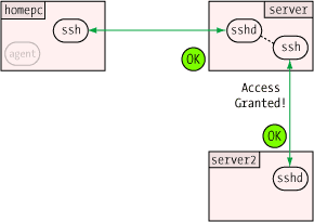 access granted