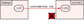 Sends username and key setup request