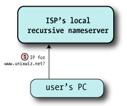 DNS resolution, step 1