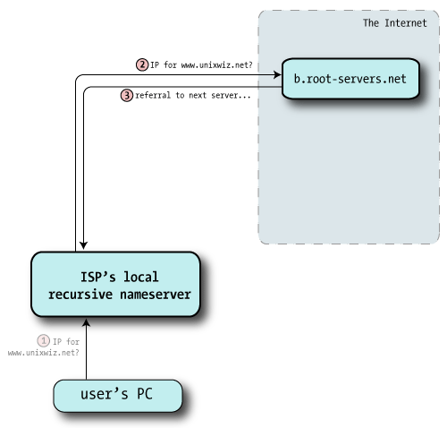 DNS resolution, steps 2 and 3