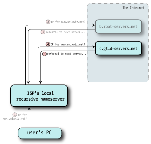 DNS Resolution, steps 5 and 6