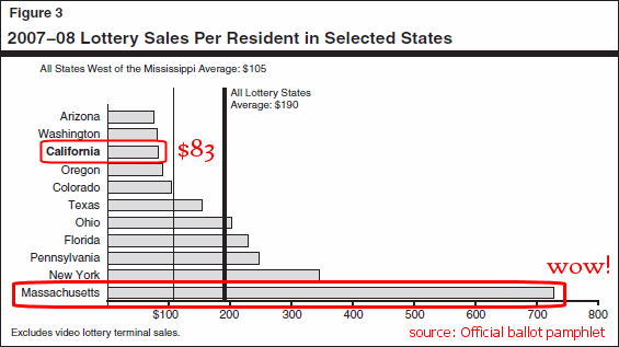 Lottery spending per resident by state